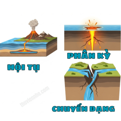 Minh họa ba loại ranh giới mảng kiến tạo chính: hội tụ, phân kỳ, và chuyển dạng.